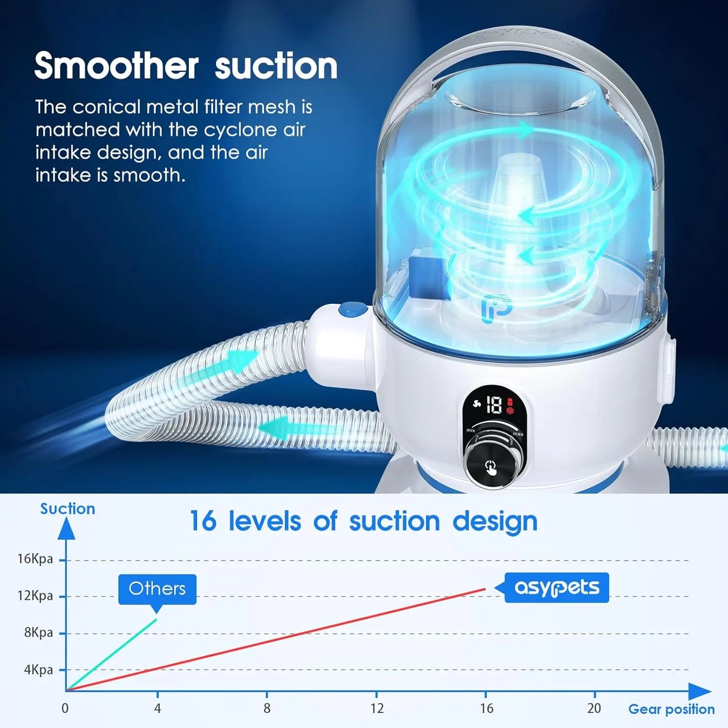 Dog Grooming Kit with 2L Vacuum Suction 99% Pet Hair-Professional Pet Grooming Vacuum Kit with 5 Grooming Tools for Dogs Cats